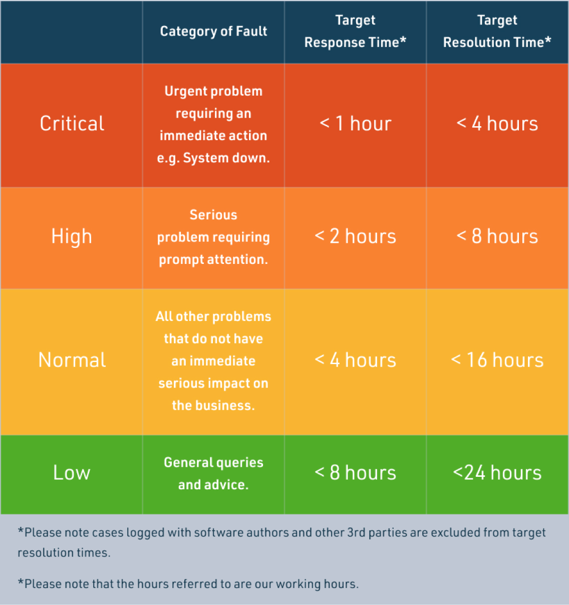 SLA Response Time